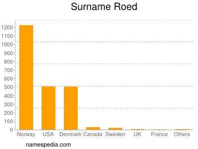 Surname Roed