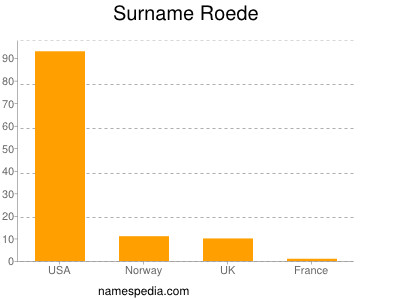 Surname Roede