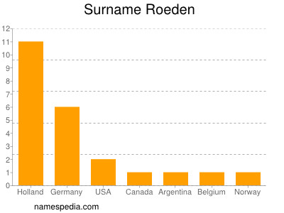 Surname Roeden