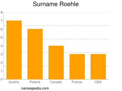 Surname Roehle