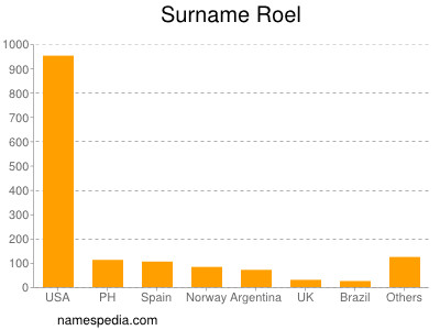 Surname Roel