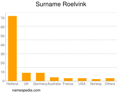Surname Roelvink