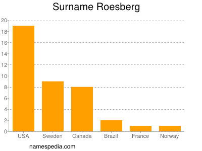 Surname Roesberg