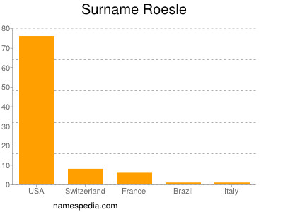 Surname Roesle