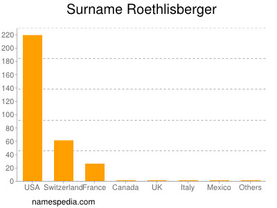 Familiennamen Roethlisberger