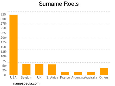 Surname Roets