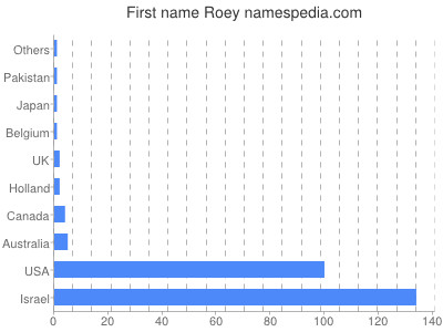 Given name Roey