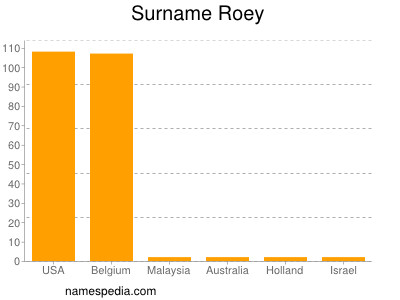 Surname Roey