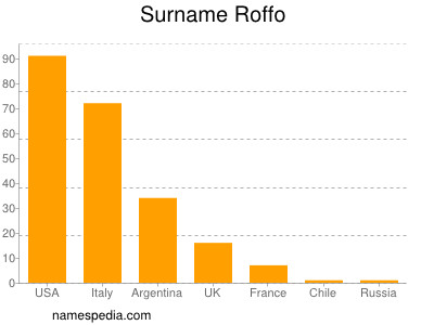 Surname Roffo