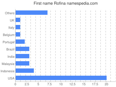 Given name Rofina