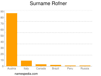 Surname Rofner