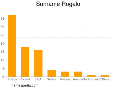 Surname Rogalo