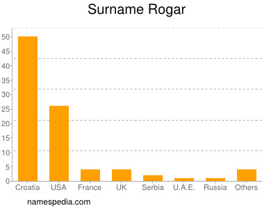 Surname Rogar