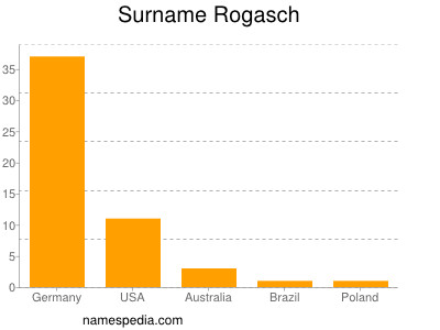 Surname Rogasch