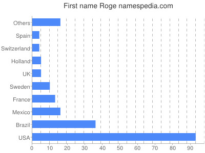 Given name Roge