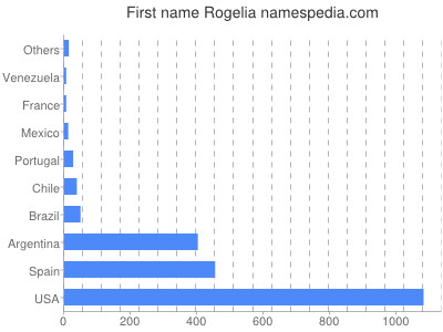Given name Rogelia