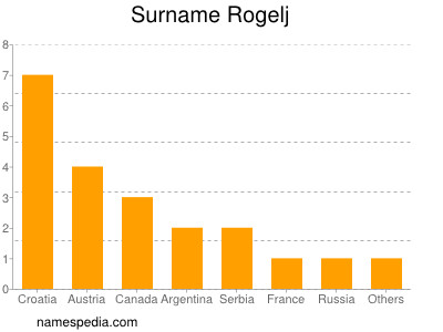 Surname Rogelj