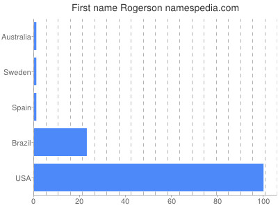 Given name Rogerson