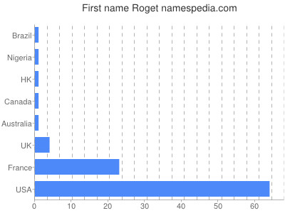 Given name Roget