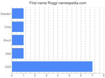 Given name Roggi