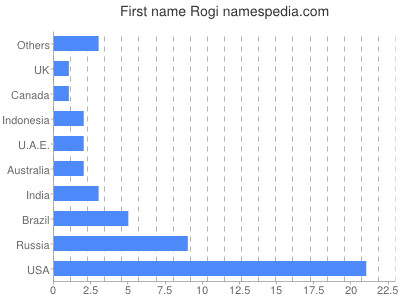 Given name Rogi