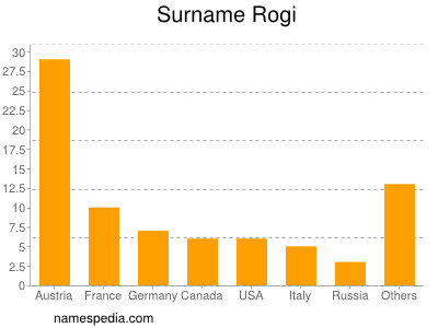 Surname Rogi