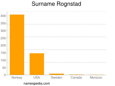 Surname Rognstad