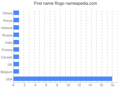 Given name Rogo