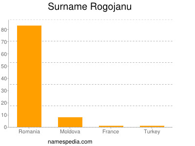 Familiennamen Rogojanu