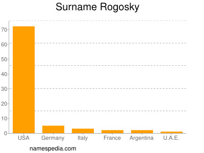 Surname Rogosky