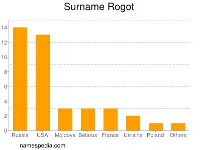 Surname Rogot