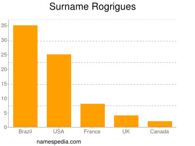 Surname Rogrigues