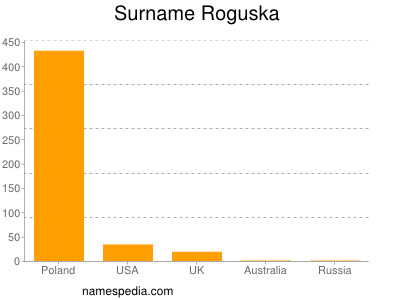 Surname Roguska