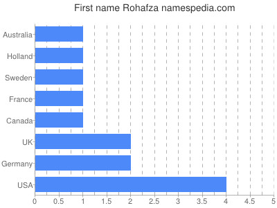 Given name Rohafza