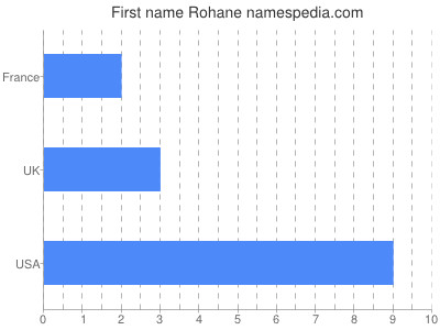 Given name Rohane