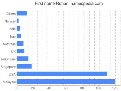 Given name Rohani