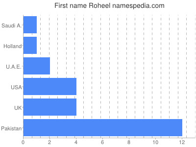 Given name Roheel