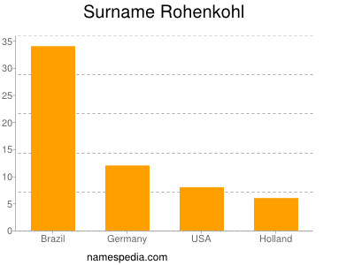 Surname Rohenkohl