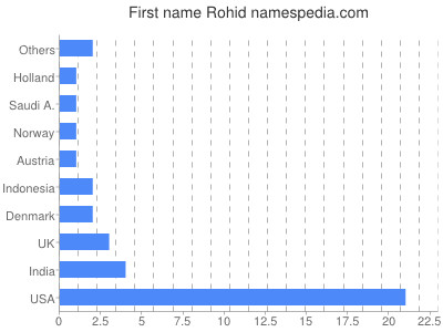 Given name Rohid