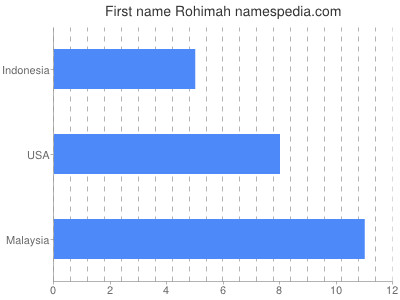 Given name Rohimah
