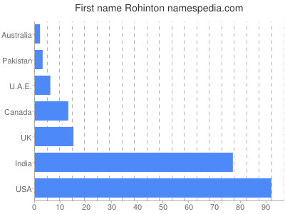 Given name Rohinton
