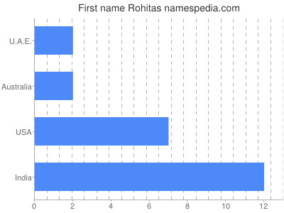 Given name Rohitas