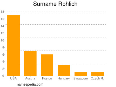 Surname Rohlich