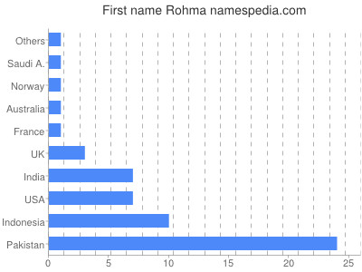 Given name Rohma