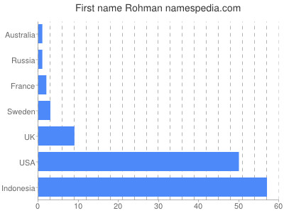 Given name Rohman