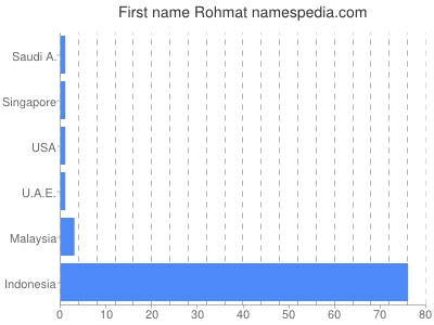 Given name Rohmat