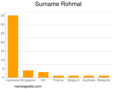 Surname Rohmat