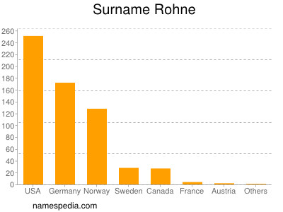 Surname Rohne