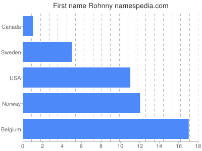 Given name Rohnny