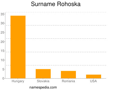 Familiennamen Rohoska